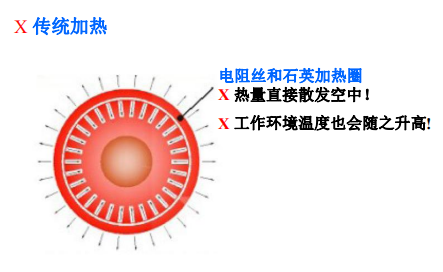 电阻丝加热与高频电磁感应加热的对比