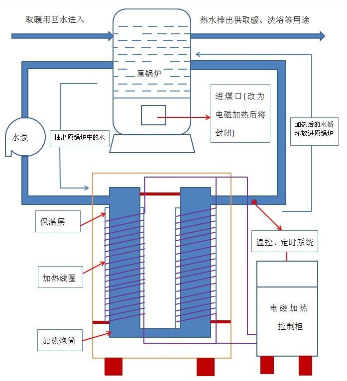 智能节能感应加热变频电磁采暖炉